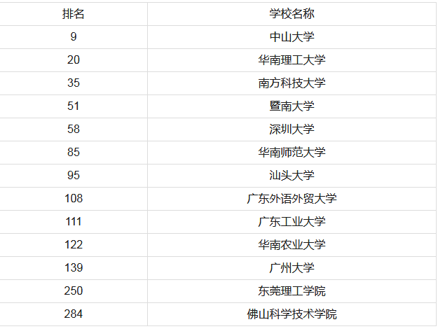 2、湛江大学排名：全国师范大学排名