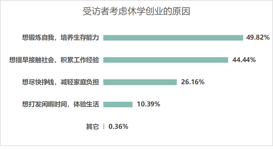 超七成大学生受访者赞成边工边读,但仅两成半有休学创业意愿