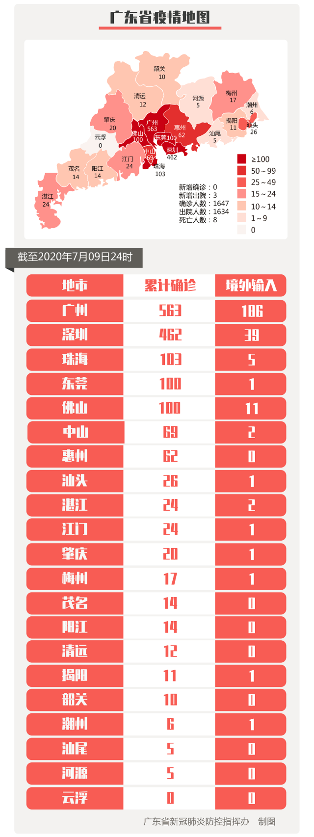 7月9日广东省无新增确诊病例 无新增无症状感染者