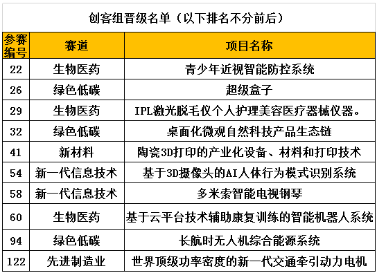 2020年“创客广东”东莞市中小企业创新创业大赛决赛名单出炉啦