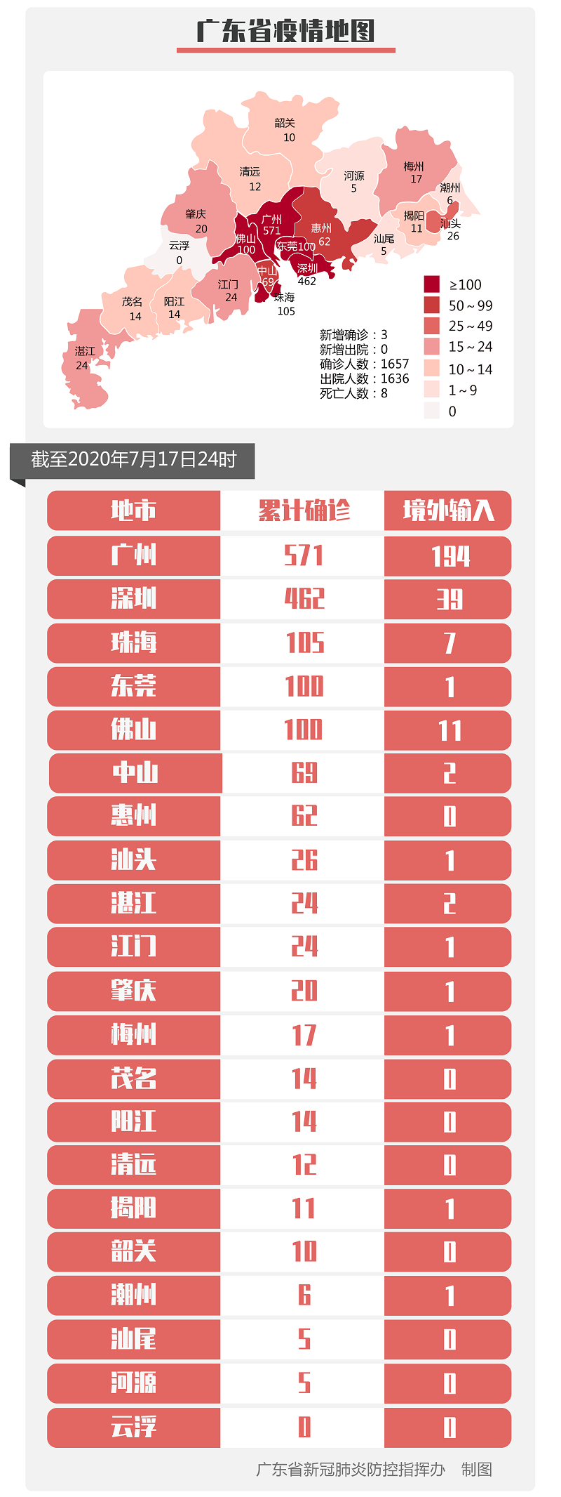 7月17日广东新增境外输入确诊病例3例和无症状感染者4例