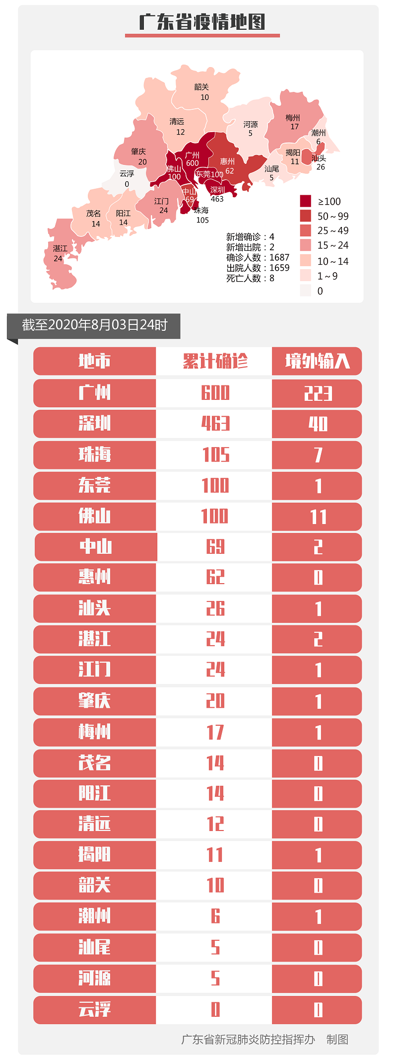 8月3日广东新增境外输入确诊病例4例和境外输入无症状感染者4例