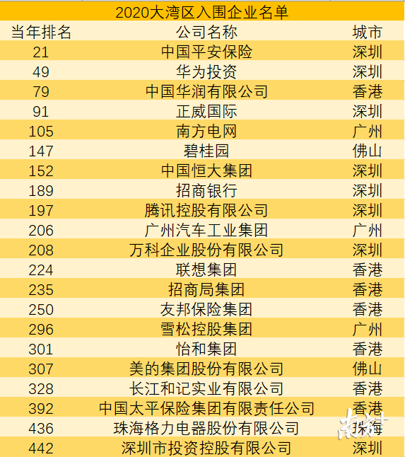 14家粤企上榜《财富》世界500强，深投控新入榜（附完整名单）