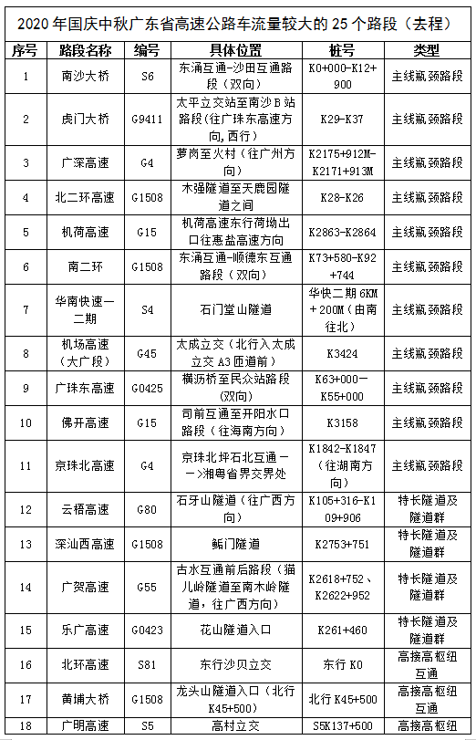 “双节”广东省高速车流量最高峰或创历史新高达840万车次