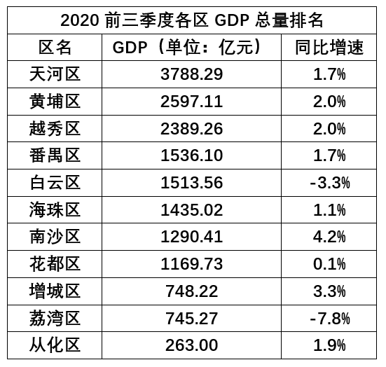 广州各区前三季度GDP出炉：九区增速转正，南沙增速领跑