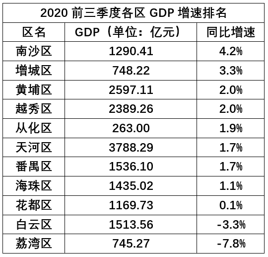 2020年广州各区县gdp_4.2%!2020年前三季度南沙区GDP增速广州第一