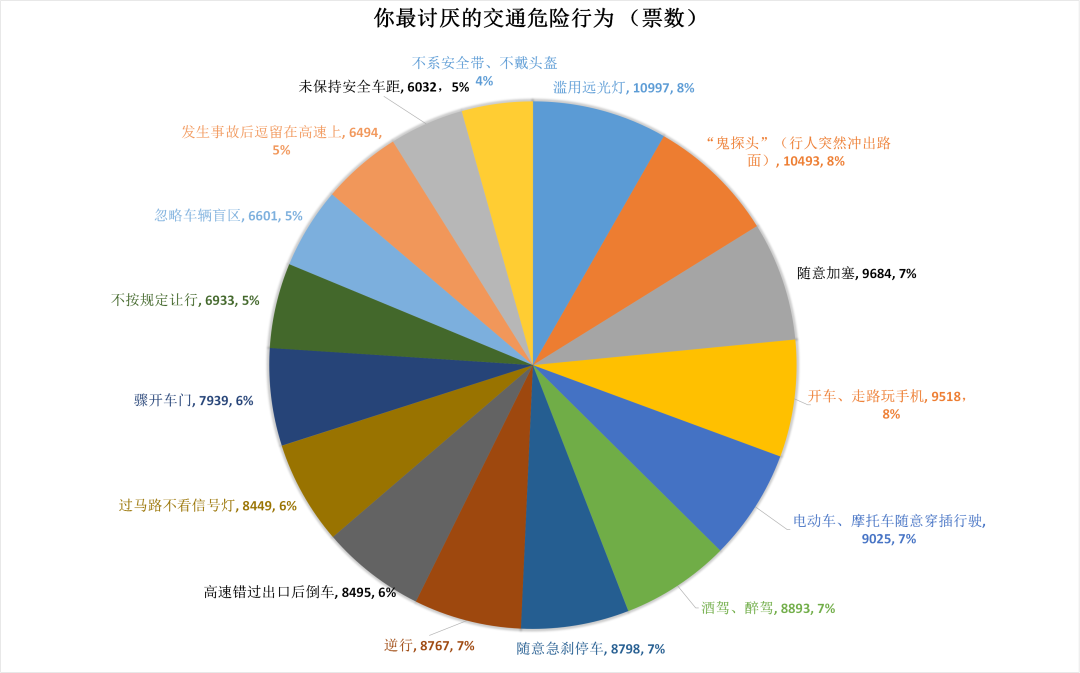 最讨厌的十大交通危险行为榜单出炉，这个行为占榜首！