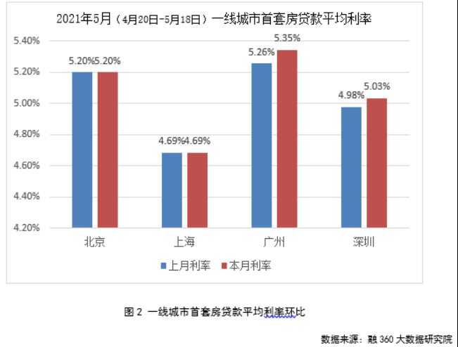 最新LPR出爐！廣州部分銀行首套房貸利率漲至5.40%