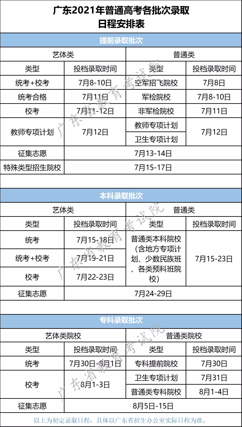 广东7月8日开始高校招生录取工作，各批次录取安排看这里！