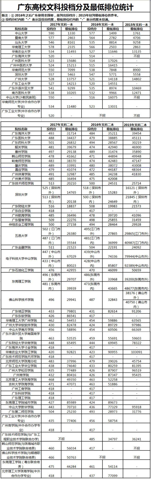 今年广东高考排位，你的成绩能报什么大学，这几张图帮你