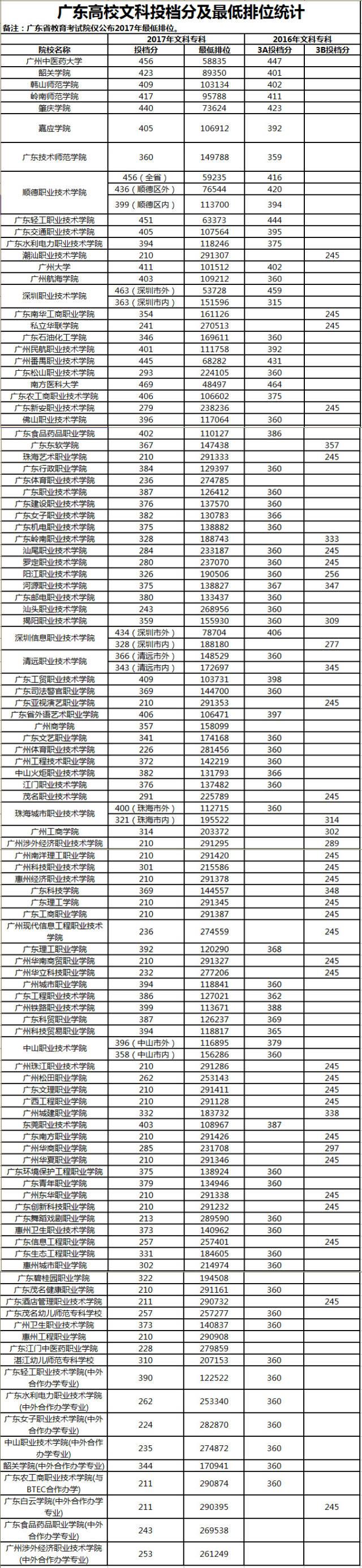 今年广东高考排位，你的成绩能报什么大学，这几张图帮你