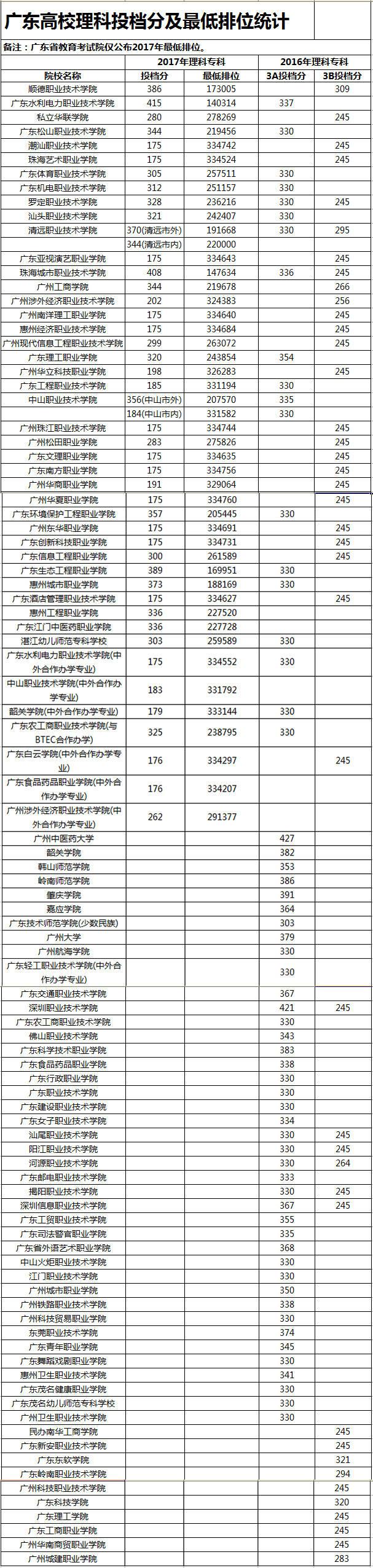 今年广东高考排位，你的成绩能报什么大学，这几张图帮你