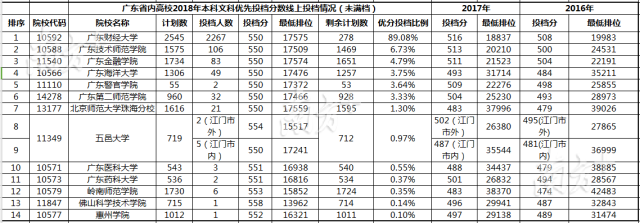 广东高考高分优先投档,文理科比例2:8!本科名额