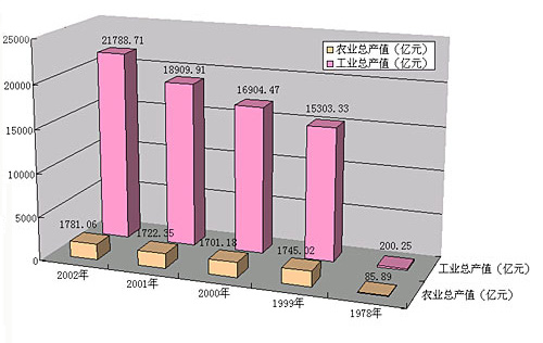 工农业总产值与gdp