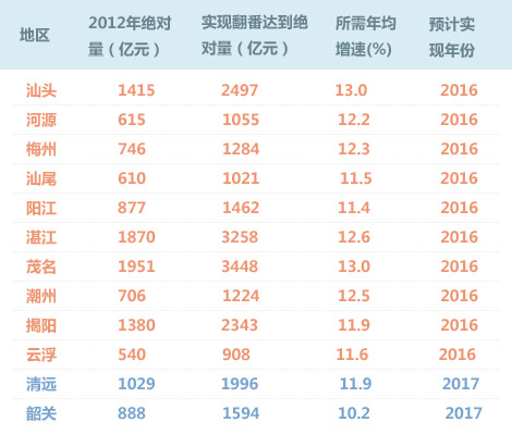 振兴粤东西北 再造新广东