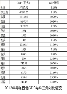 西北GDP对比_西北五省 自治区历年gdp总量对比 1976 2019