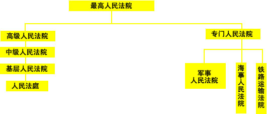 广东新闻:人民法院组织体系简图