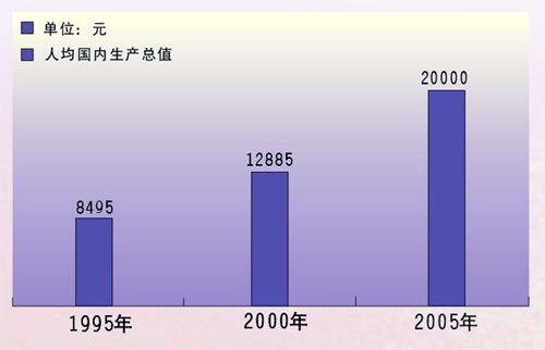 人均gdp与生产总值_人均国内生产总值的其他信息(2)