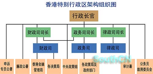 南方网:香港特别行政区政府架构组织图