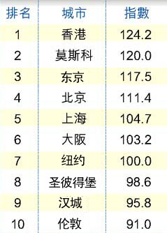 香港成为全球生活指数最高城市 京沪上榜十大