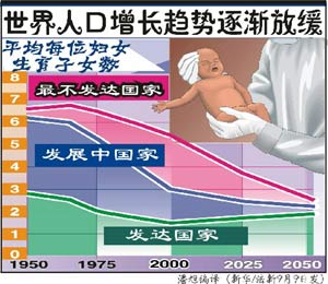 中国人口增长趋势图_全球人口增长趋势图