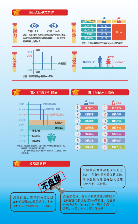 征兵补助gdp_征兵体检