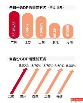 西南三省历年经济总量_西南三省