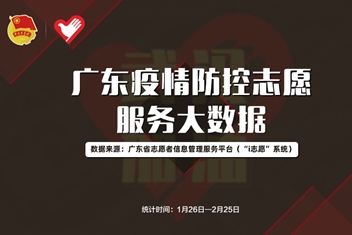 大数据给广东战疫志愿者画像