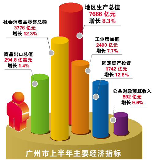 [南方策划]广州上半年GDP增速近5年最低 能否