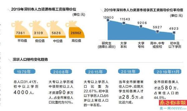 广州人口学历结构_广州各区人口图