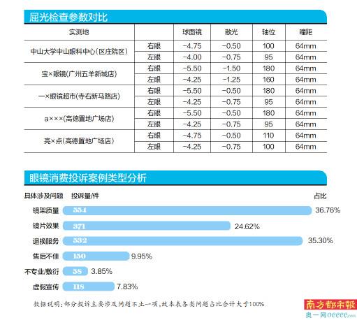 暑期是学生矫正视力高峰，南都民调中心就验光配镜展开实地测评