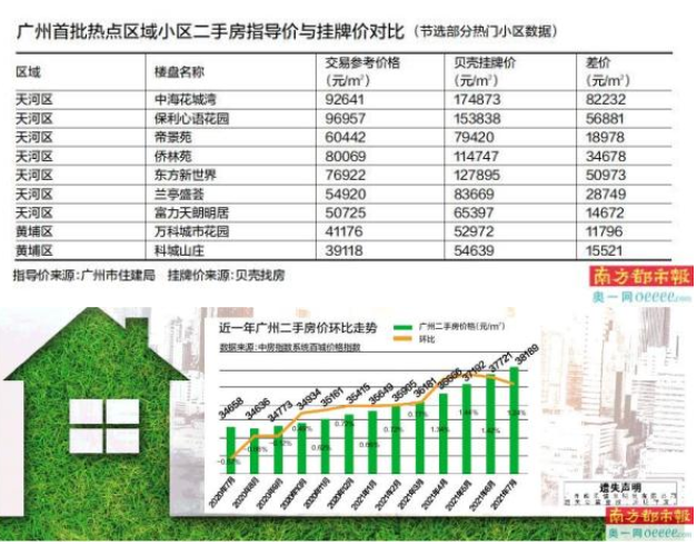 广州推出“二手房指导价”，有豪宅盘指导价仅为挂牌价5-6折