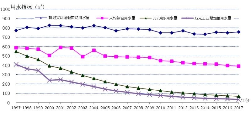 万元gdp水耗(3)