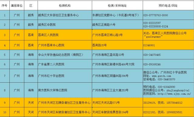 今天起，广州市34家核酸检测服务点24小时服务