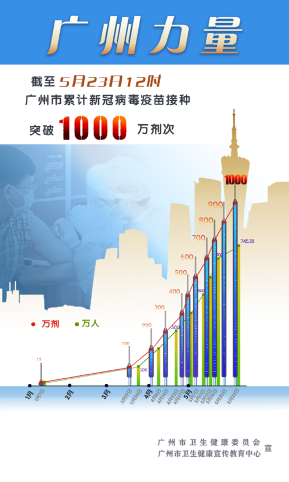 突破1000万剂次！广州新冠疫苗接种加速