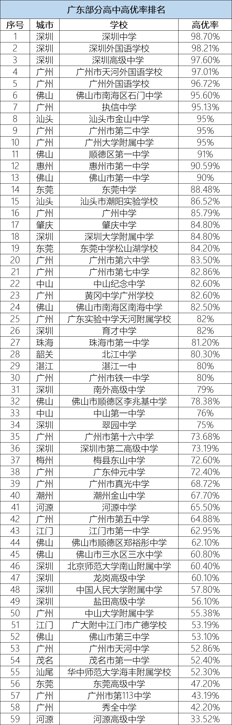 广东高中牛校大pk,谁的高考"成绩单"更耀眼?