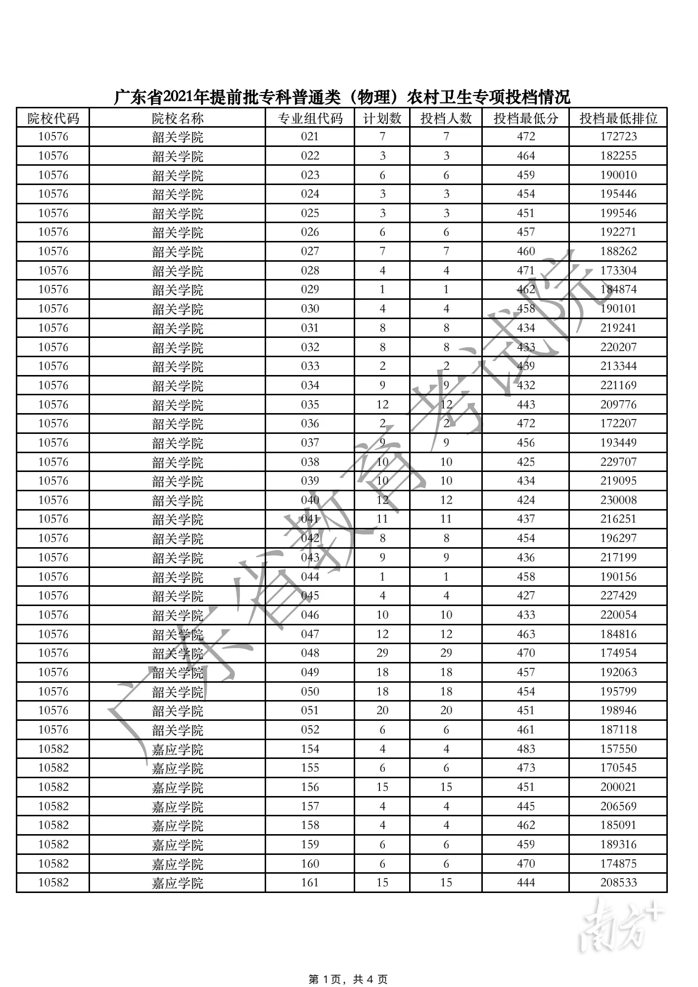 1078人！广东高考提前批专科卫生专项计划开始投档