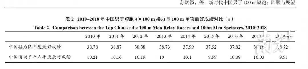2010—2018年中国男子短跑4×100米接力与100米单项最好成绩对比(s)。