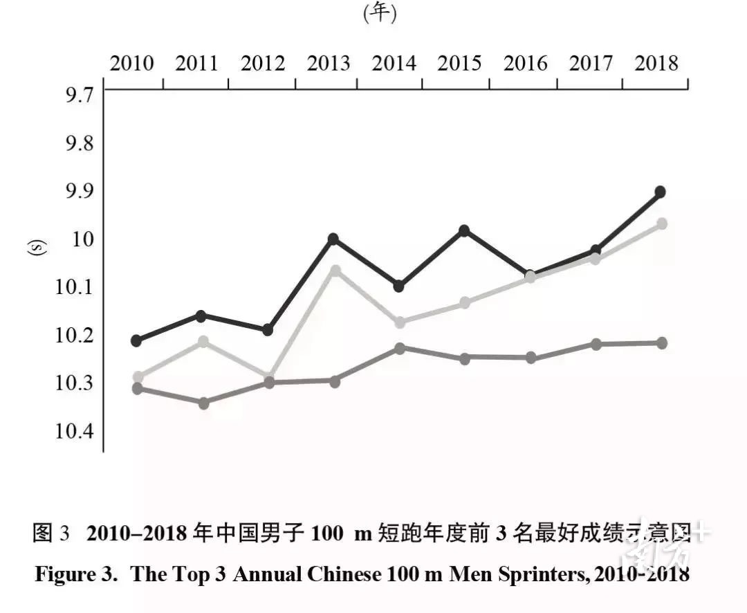 2010—2018年中国男子100m短跑年度前3名最好成绩示意图。