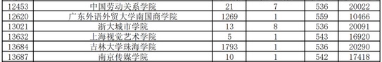 手滑！广东理科632高分考生投档民办三本