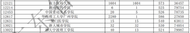 手滑！广东理科632高分考生投档民办三本