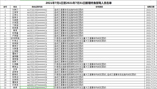 广东交警：7月全省新增31人被终身禁驾