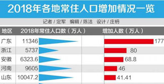 南方总人口_一文解开深圳人口之谜(2)