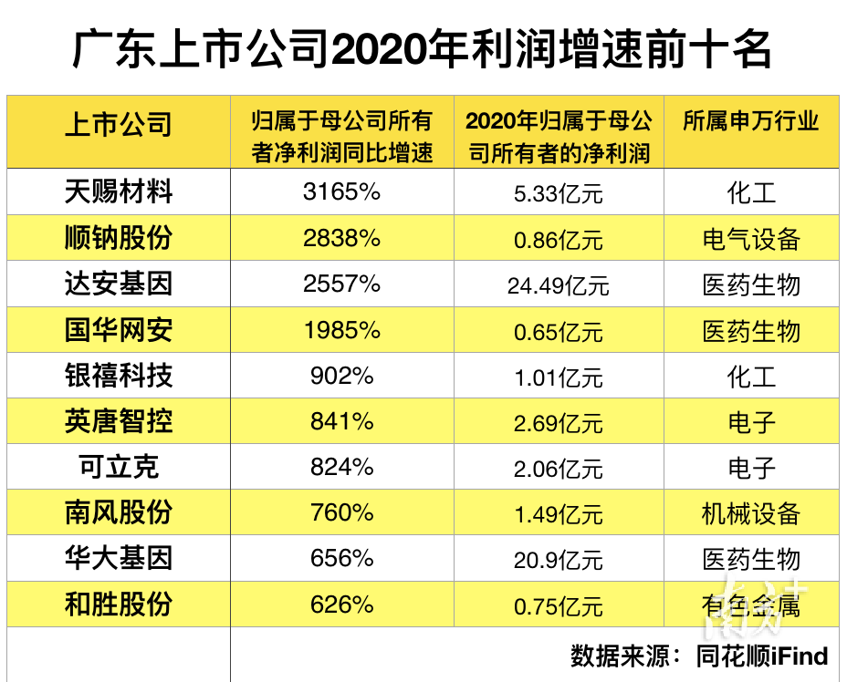 廣東上市公司2020年凈利潤增速前十名