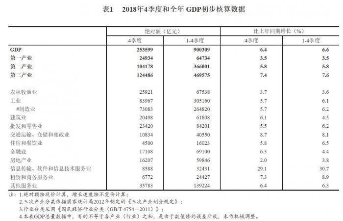 中国各个季度gdp全年占比_一季度18省市GDP增速跑赢全国 辽宁垫底仅1.9(2)