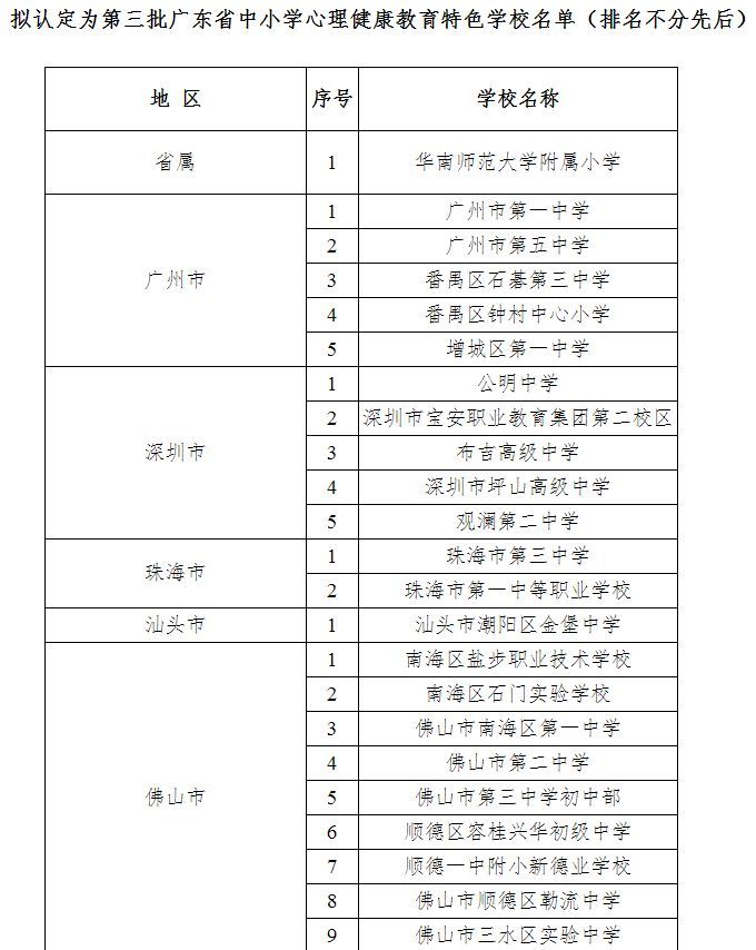 这些学校拟评为广东省中小学心理健康教育特色