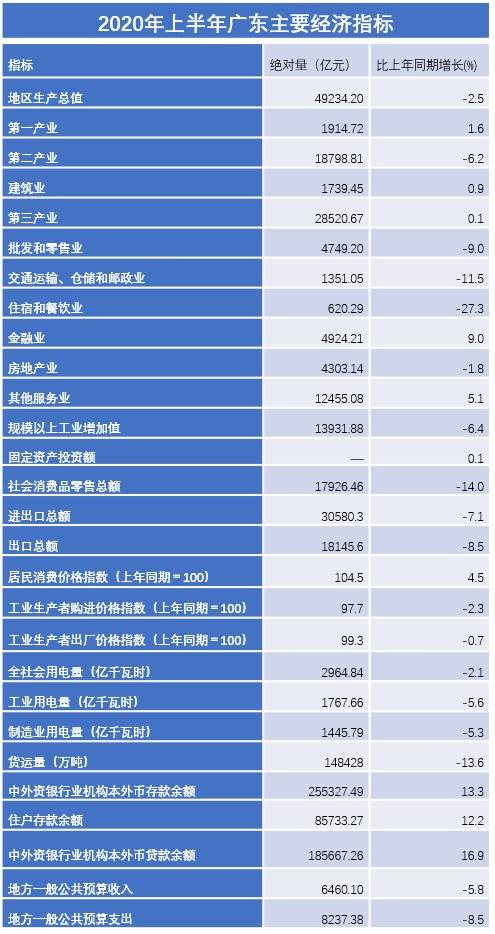 广东各市2020上半年经济总量_广东各市各项数据图片