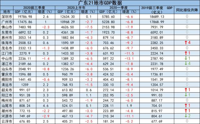 邢台前三季度gdp出炉_常山石家庄的2020年前三季度GDP出炉,在河北省排名第几(2)