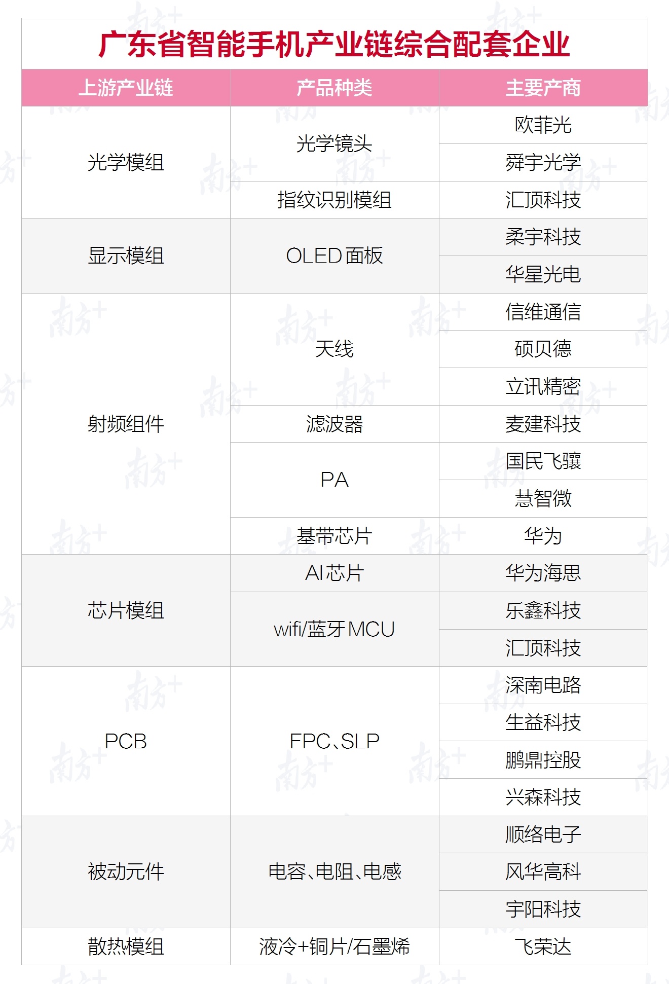 广东智能手机产业链综合配套企业。