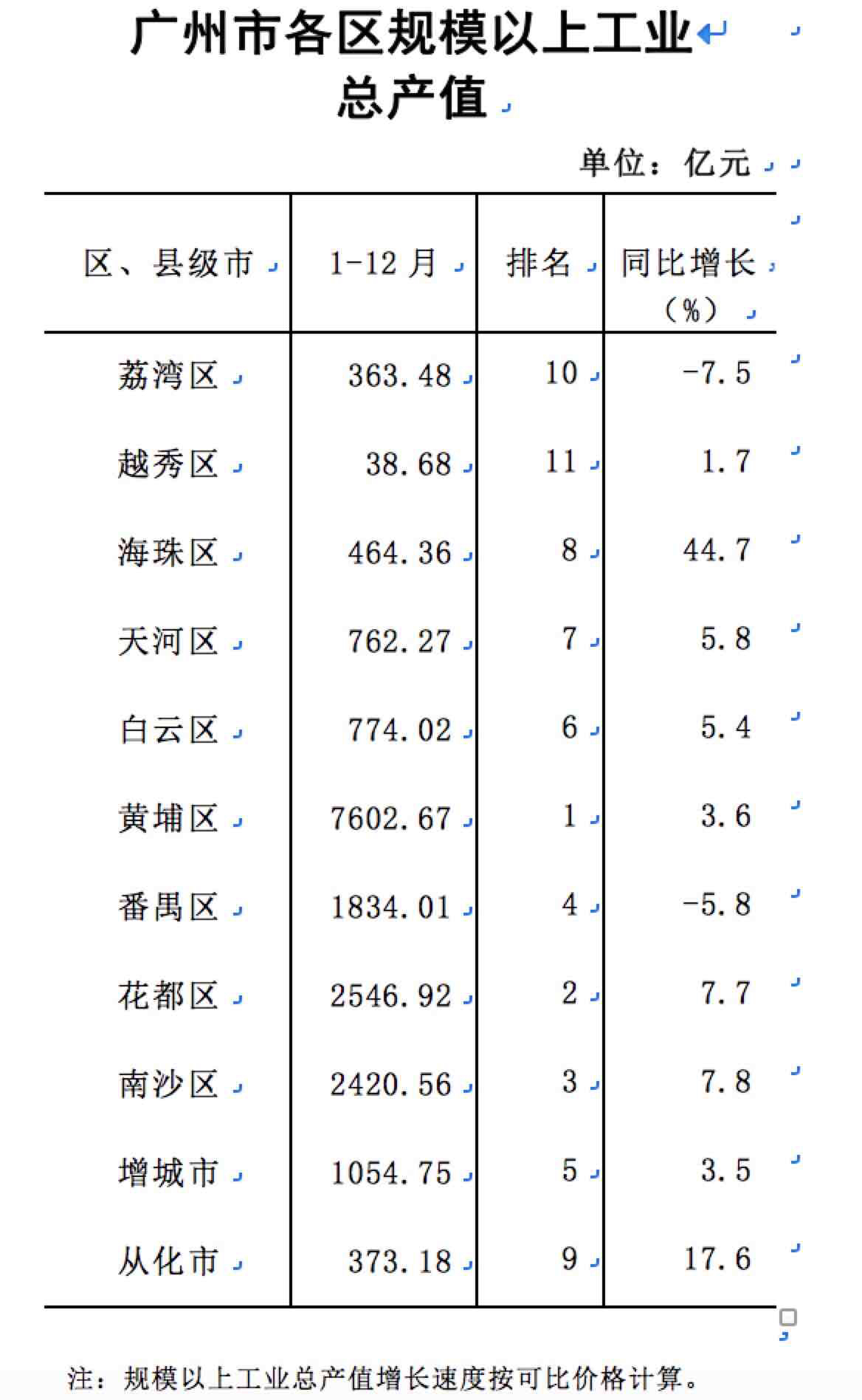 gdp百强有多少是南方的_南方蟑螂图片(3)